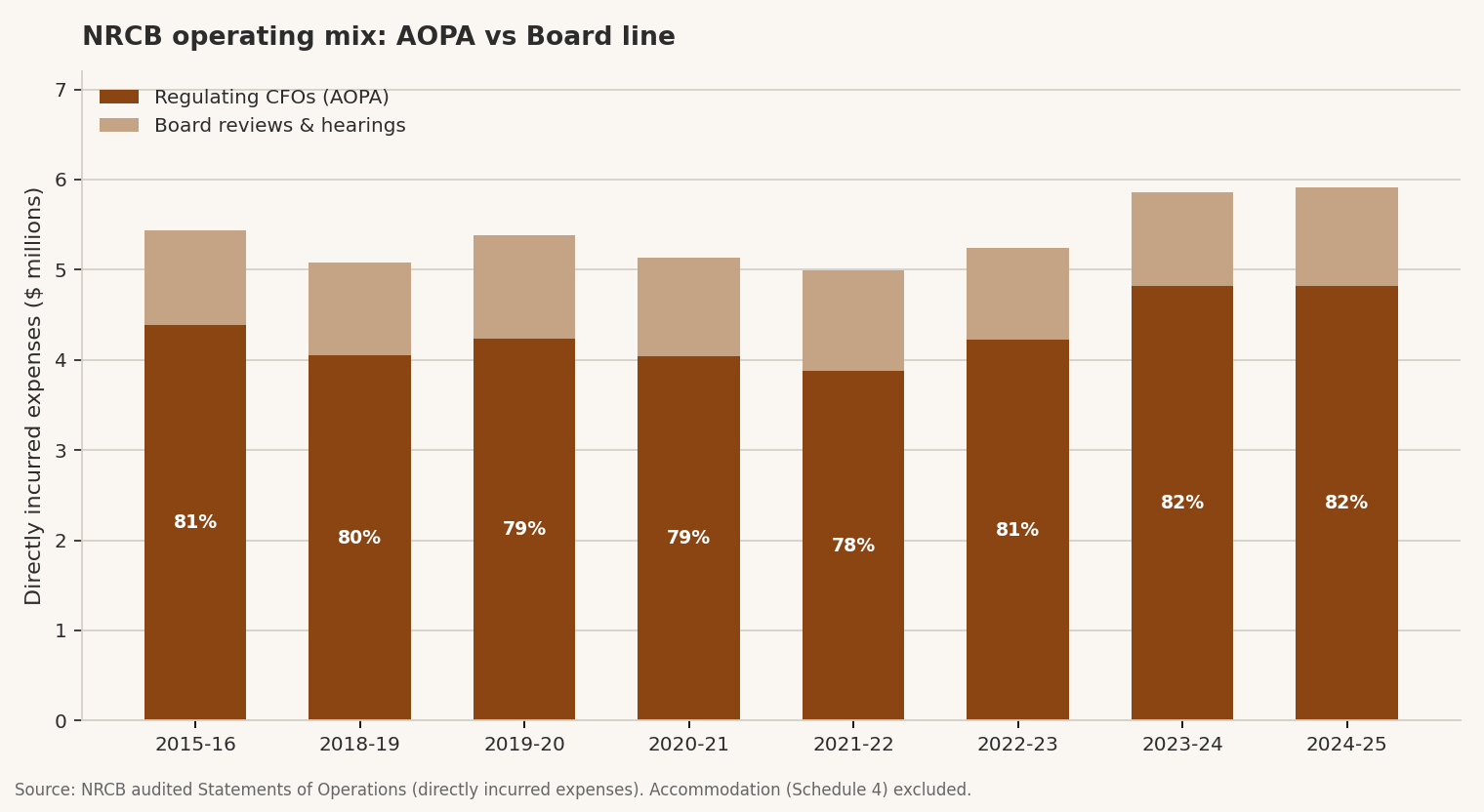 Stacked bars of NRCB directly incurred expenses by fiscal year, with the AOPA confined-feeding line around four to five million dollars each year and the Board reviews line near one million, AOPA share labelled near 78 to 82 per cent.