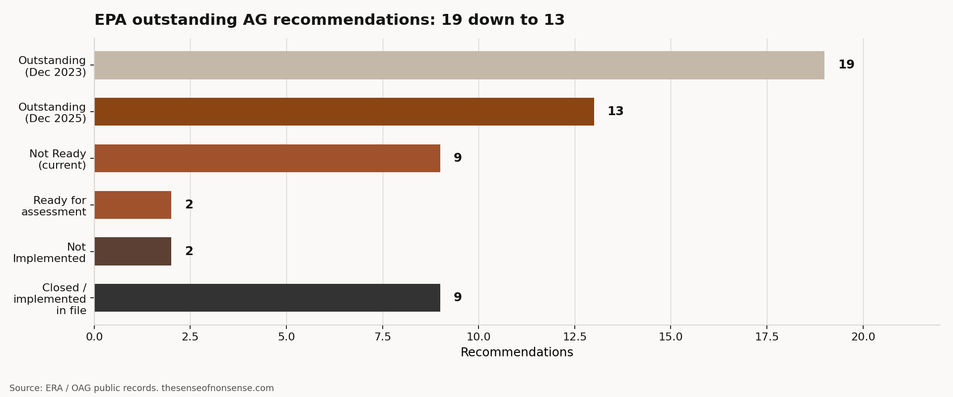 Horizontal bars comparing Environment and Protected Areas Auditor General recommendations: 19 outstanding in December 2023, 13 outstanding in December 2025, with the current list broken into Not Ready, Ready for assessment, and Not Implemented, plus closed or implemented items in the working file.