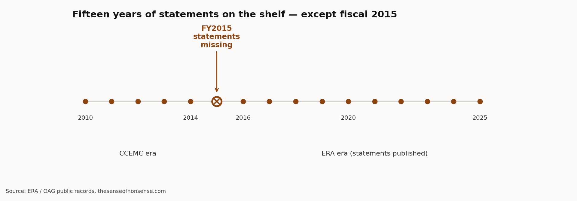 Timeline of CCEMC and ERA annual reports from 2010 through 2025 with fiscal 2015 marked as the missing statements year between the CCEMC era and the ERA era.