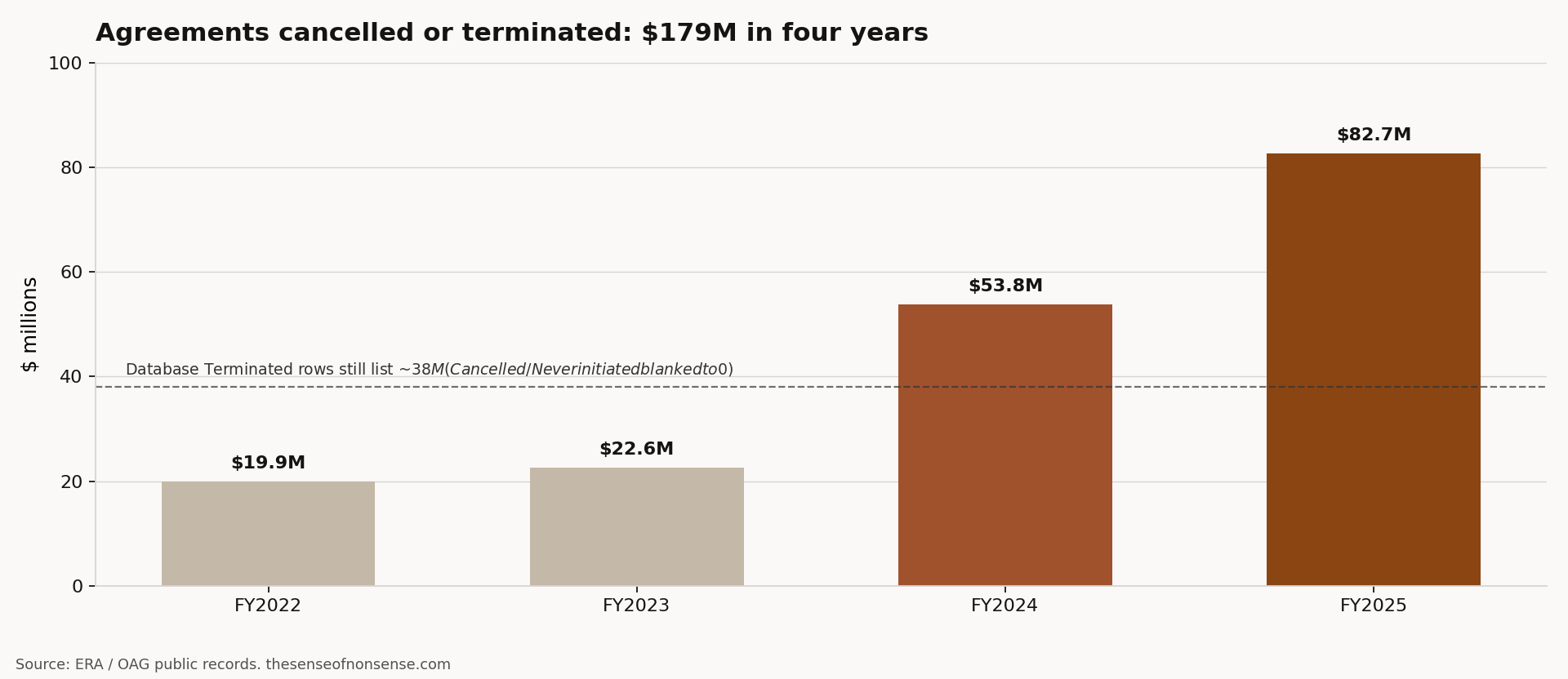 Bar chart of contribution-agreement value cancelled or terminated by fiscal year: 19.9 million in FY2022, 22.6 million in FY2023, 53.8 million in FY2024, and 82.7 million in FY2025, with a dashed line at the roughly 38 million still listed on Terminated database rows.