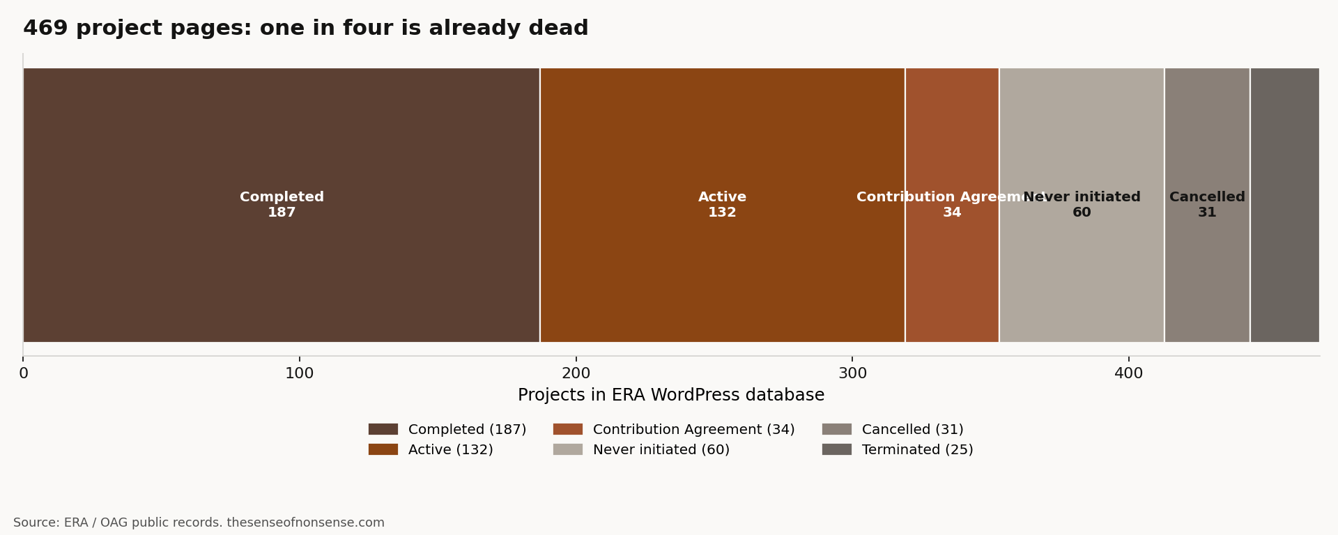 Stacked bar of 469 ERA project-database records by status: Completed 187, Active 132, Contribution Agreement 34, Never initiated 60, Cancelled 31, Terminated 25, with the dead statuses annotated at 24.7 per cent.