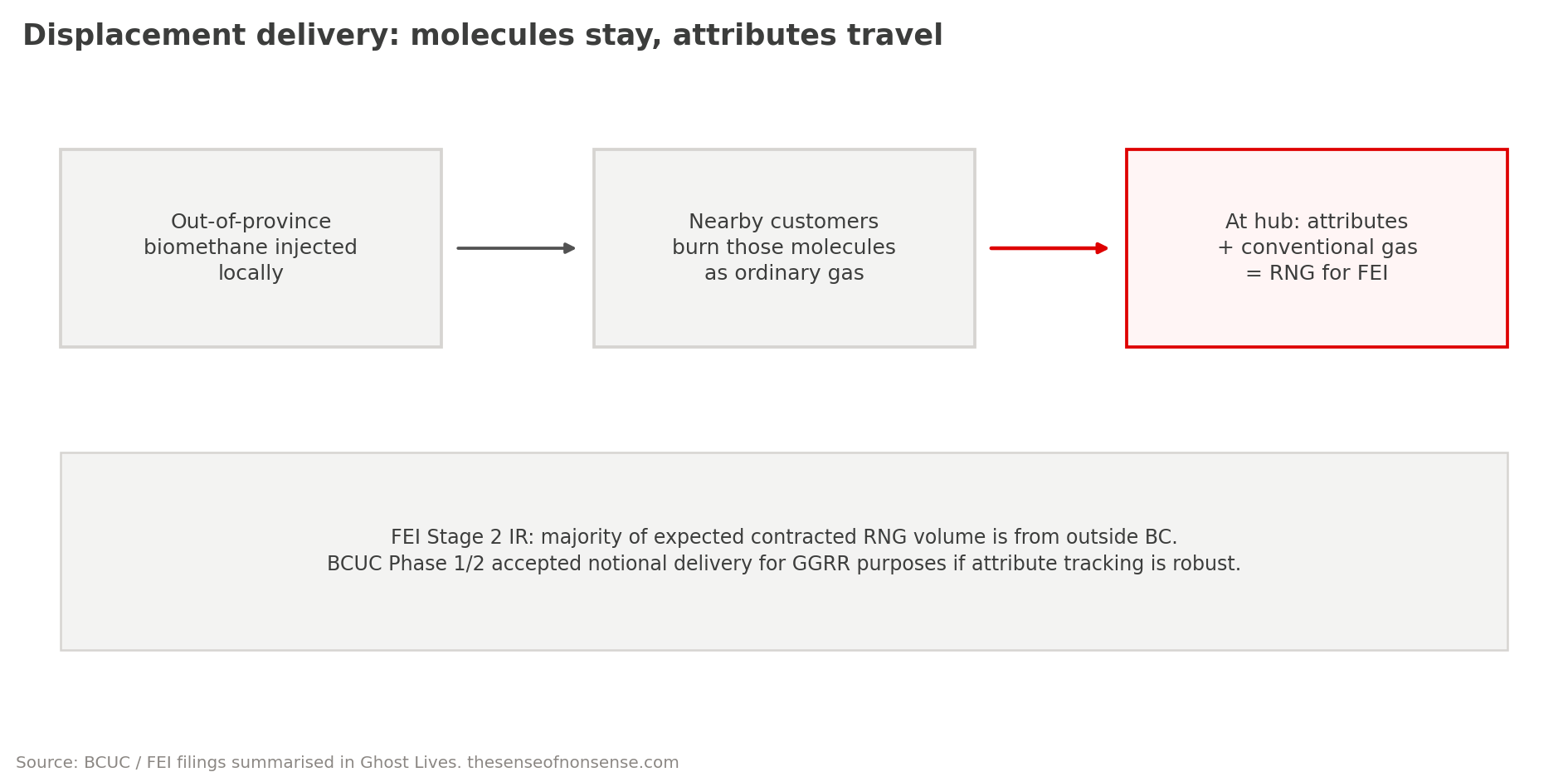Displacement delivery: molecules stay local while attributes travel to FortisBC.