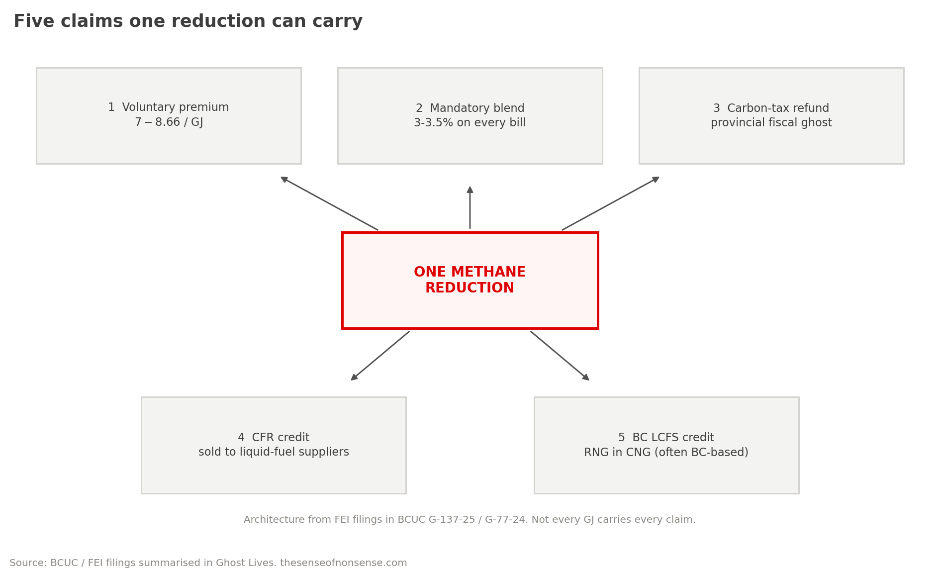 Five claims one reduction can carry, from FortisBC filings.