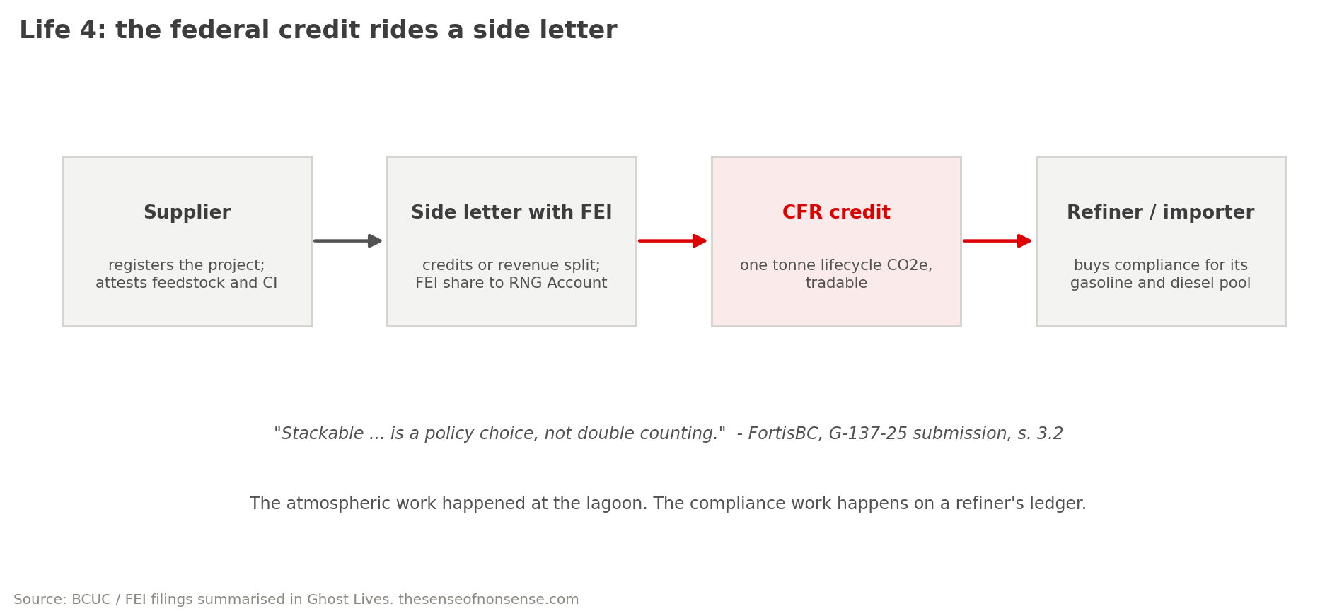Flow diagram of the CFR credit path: supplier attestation, side letter with FEI, the tradable credit, and the refiner that buys compliance with it.