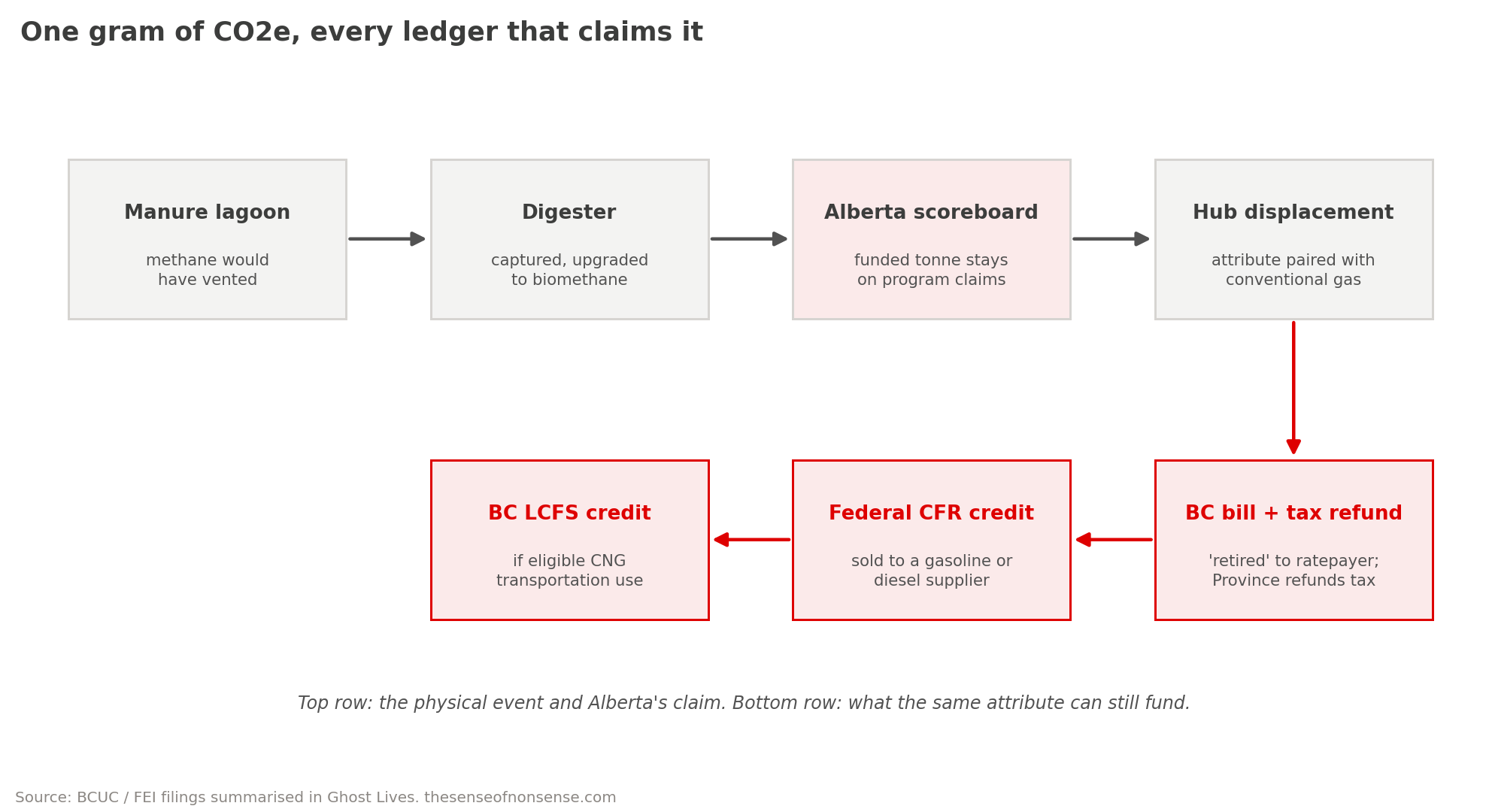Flow diagram of one gram of CO2e moving from a manure lagoon through the digester, Alberta&rsquo;s scoreboard, hub displacement, a BC bill and tax refund, a federal CFR credit, and a BC LCFS credit.
