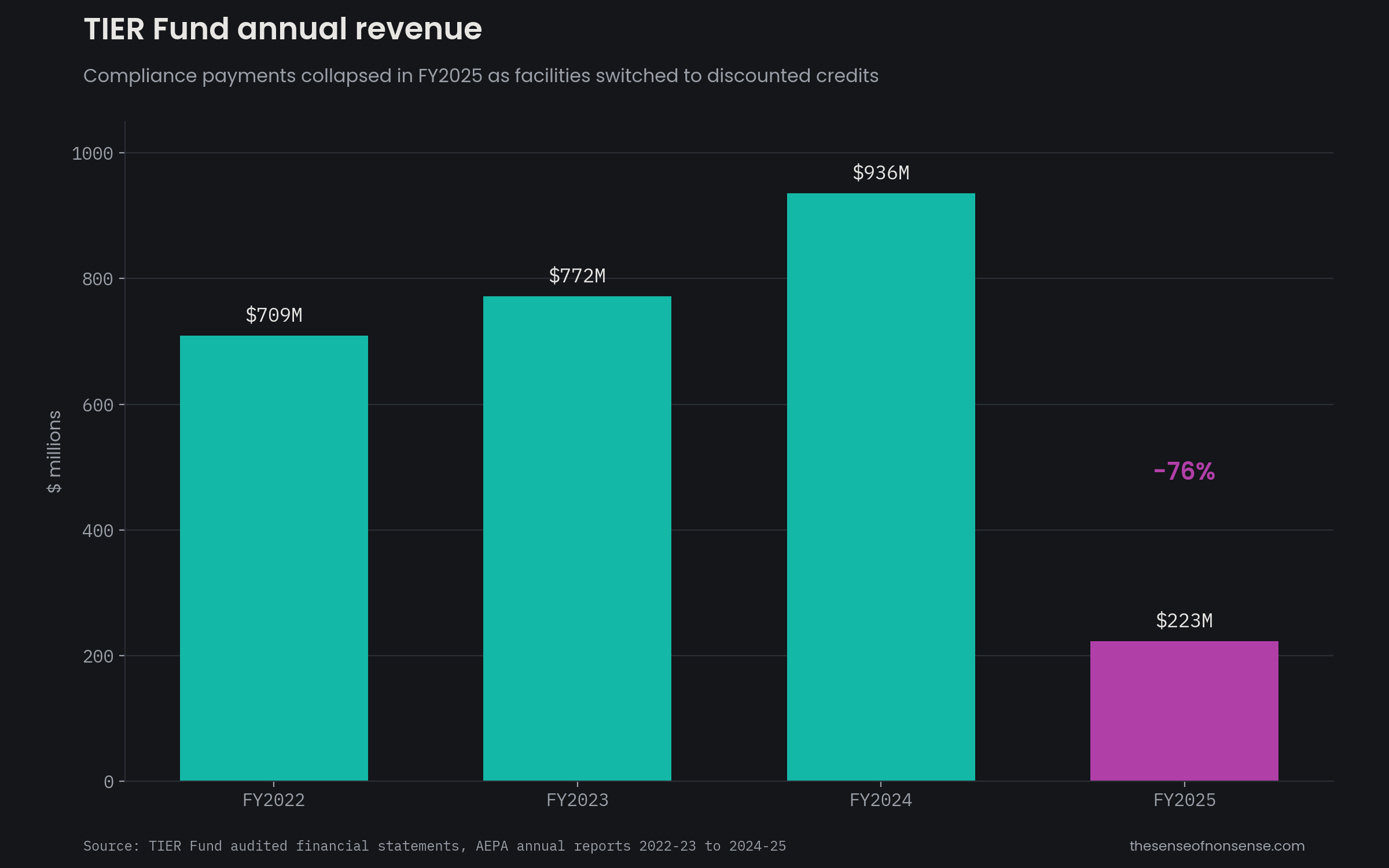 Bar chart of TIER Fund annual revenue: 709 million dollars in FY2022, 772 million in FY2023, 936 million in FY2024, then a 76 per cent collapse to 223 million in FY2025.