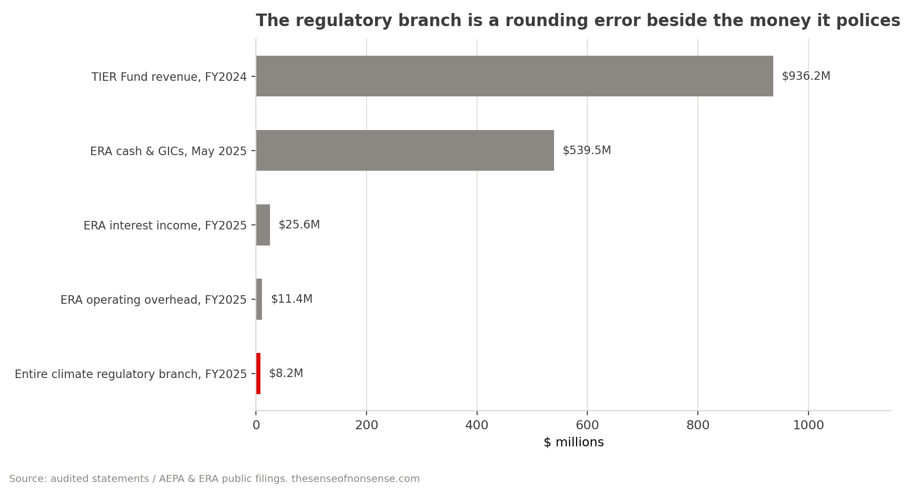 Horizontal bar chart placing the regulatory branch&rsquo;s 8.2 million dollar spend beside the 936 million dollar TIER revenue it polices, ERA&rsquo;s 539 million in holdings, ERA&rsquo;s 25.6 million in interest, and ERA&rsquo;s 11.4 million overhead.