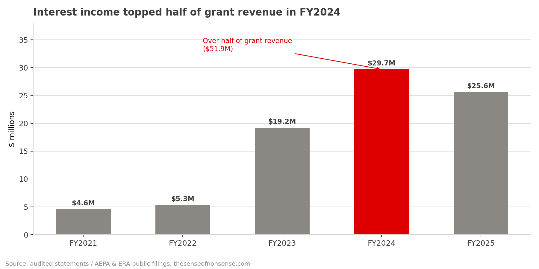 Bar chart of ERA interest income rising from 4.6 million dollars in fiscal 2021 to a peak of 29.7 million in fiscal 2024, highlighted because it exceeded half of that year&rsquo;s grant revenue.