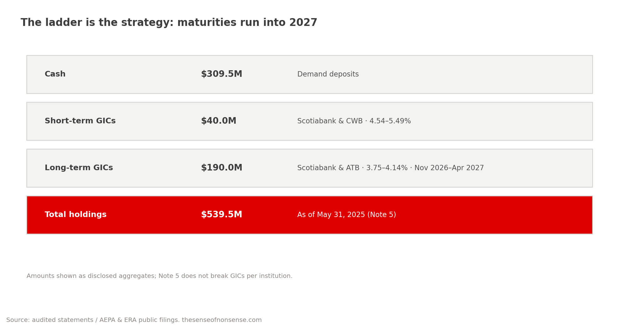 A statement-style panel reproducing ERA&rsquo;s disclosed holdings: 309.5 million dollars cash, 40 million in short-term GICs at Scotiabank and CWB, 190 million in long-term GICs at Scotiabank and ATB maturing November 2026 to April 2027, totalling 539.5 million.