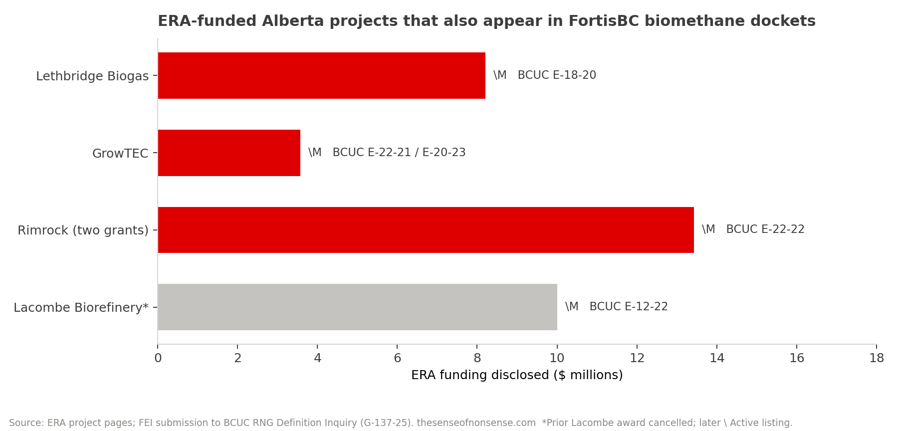 Horizontal bars of ERA funding for Lethbridge, GrowTEC, Rimrock, and Lacombe beside their BCUC order numbers.