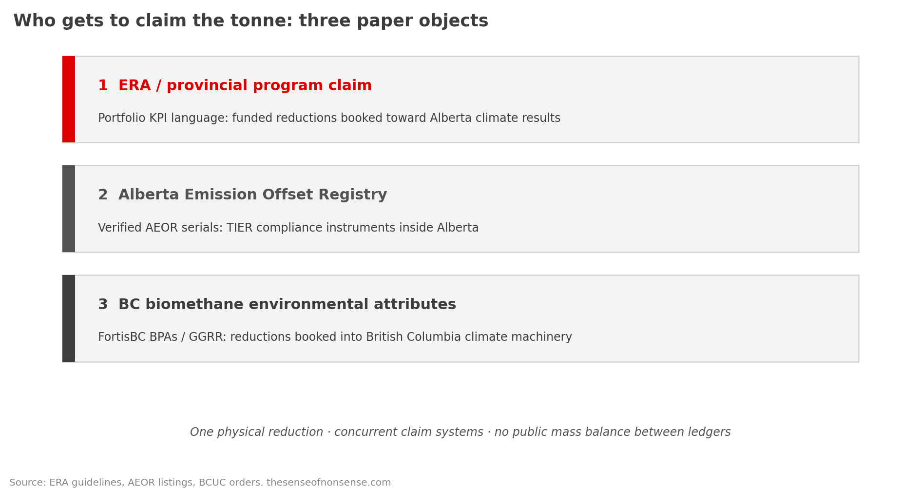 Stacked schematic of three claim layers on the same reduction: ERA or provincial program KPI language, Alberta Emission Offset Registry serials, and British Columbia biomethane environmental attributes under FortisBC BPAs.