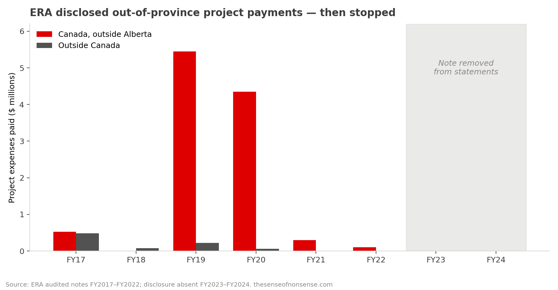 Grouped bars of ERA out-of-province project payments by fiscal year, with FY2023 and FY2024 shaded where the disclosure disappears.