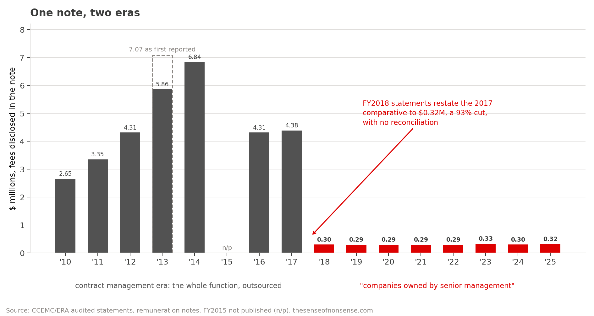 Bar chart of fees disclosed in the remuneration note, fiscal 2010 through 2025: millions per year to board-reporting contract management through 2017, then a sudden drop to roughly 300 thousand per year to companies owned by senior management, with the fiscal 2013 as-first-reported figure and the unexplained 93 per cent restatement of the 2017 comparative annotated.